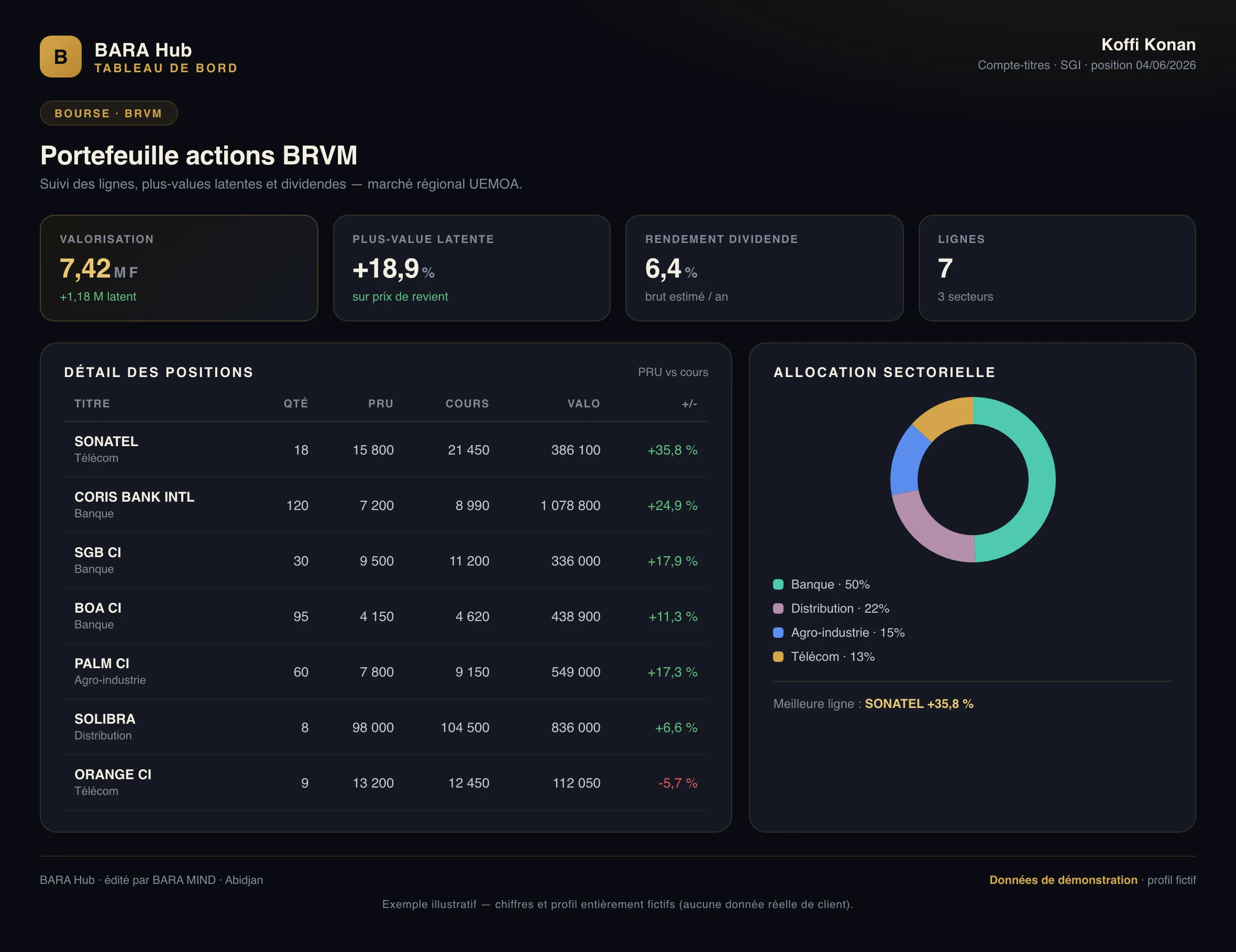 Écran BARA Hub Perso : portefeuille actions BRVM, plus-value latente et allocation sectorielle